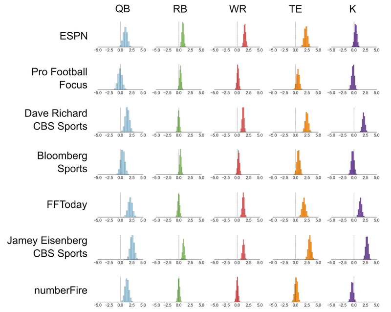 Illustration for article titled Which Fantasy Football Sites Have The Best Projections?